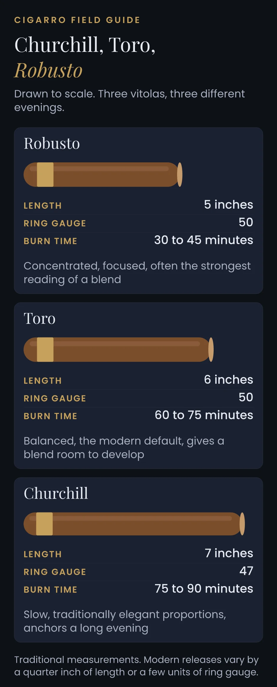 Robusto, Toro and Churchill drawn to scale with length, ring gauge and burn time for each vitola.
