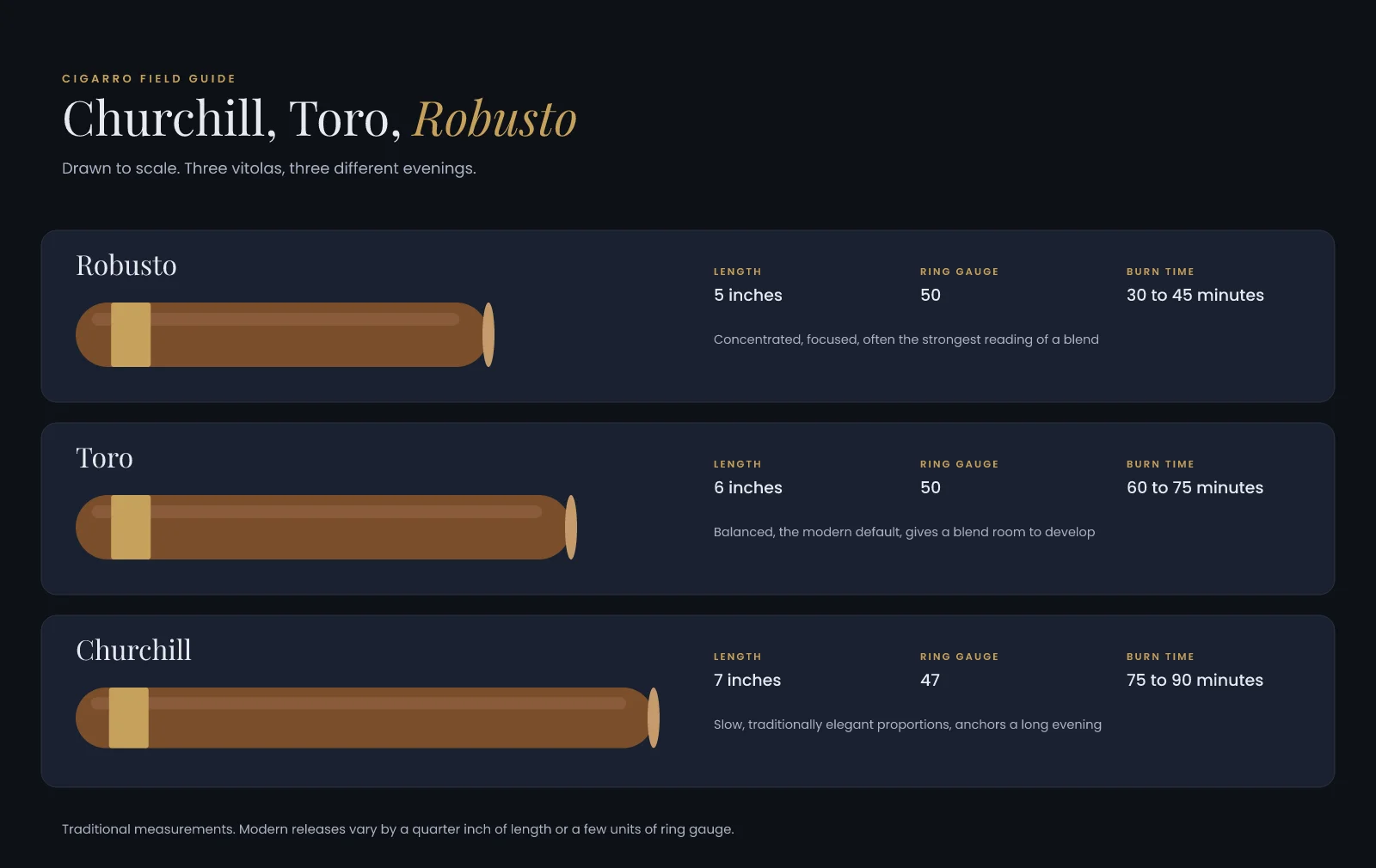 Robusto, Toro and Churchill drawn to scale with length, ring gauge and burn time for each vitola.