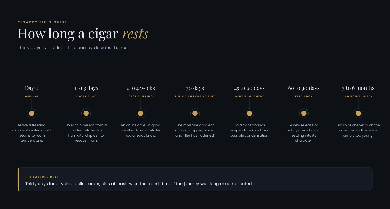 A timeline of cigar resting times from arrival through thirty days to a six month wait for young leaf.