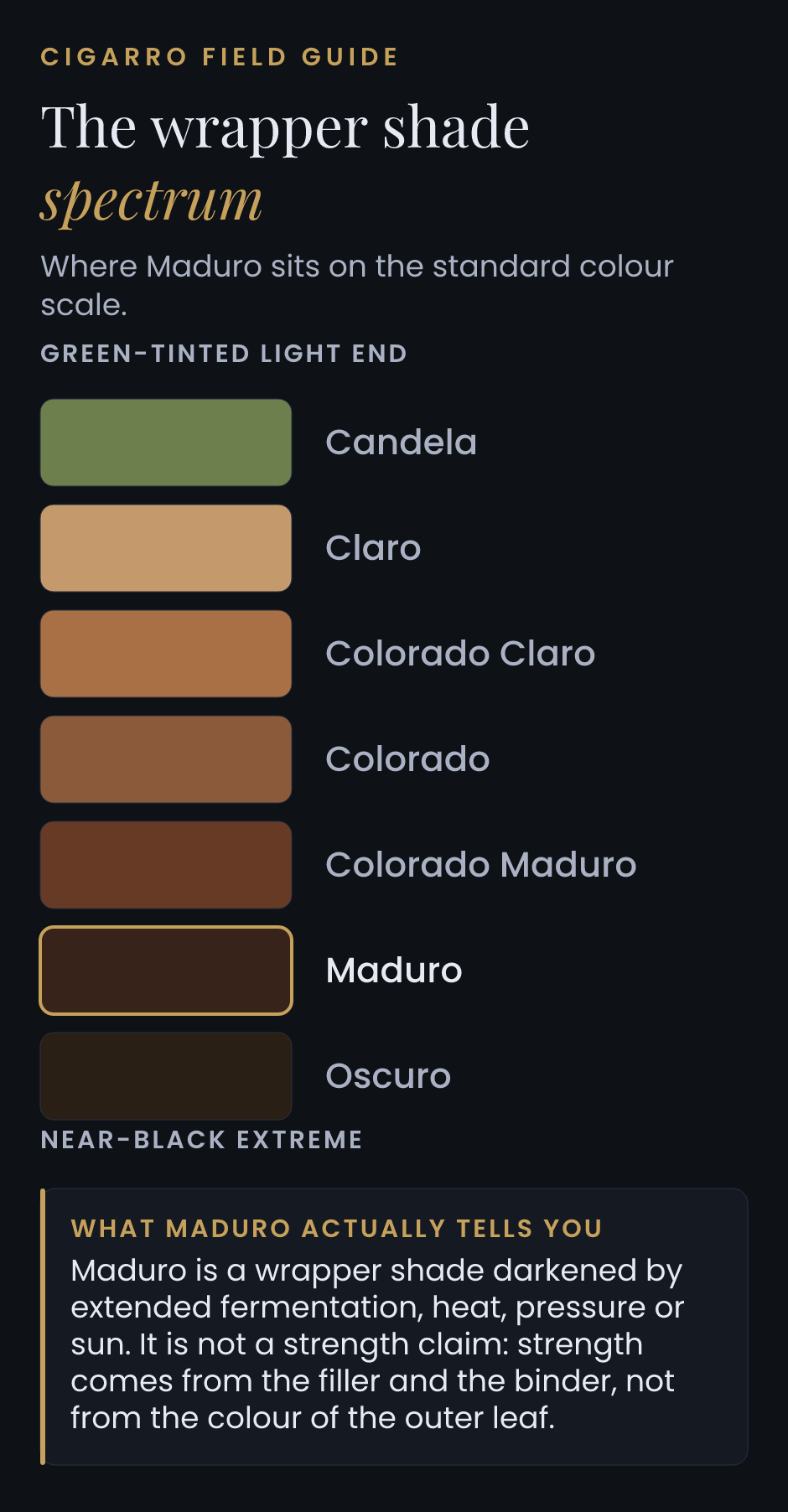 Wrapper shade ladder from Candela and Claro through Colorado to Maduro and Oscuro, with Maduro marked.